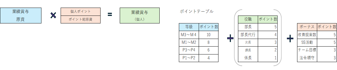 業績賞与の総原資をポイント制を用いて支給