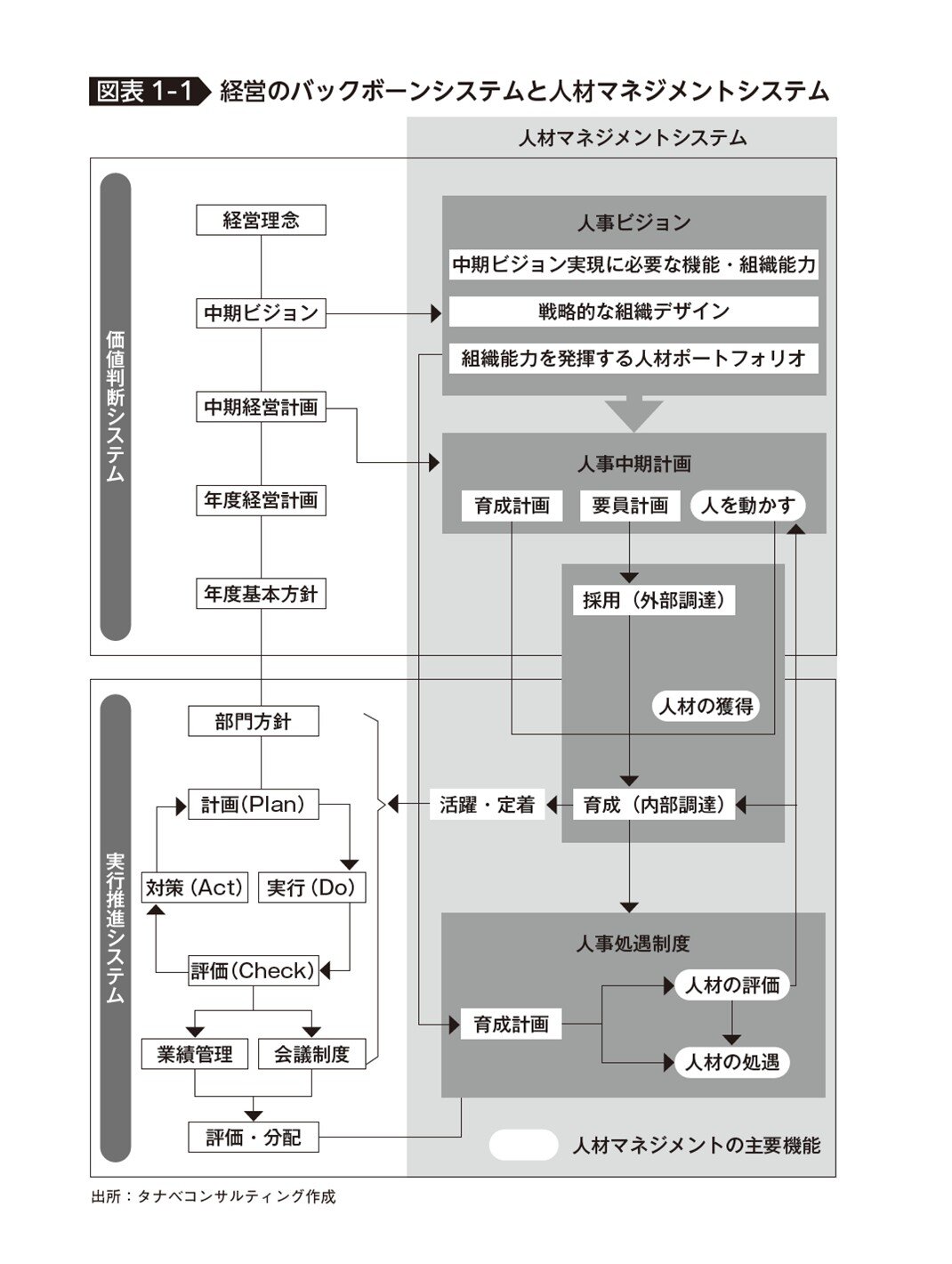 経営のバックボーンシステムと人材マネジメントシステム