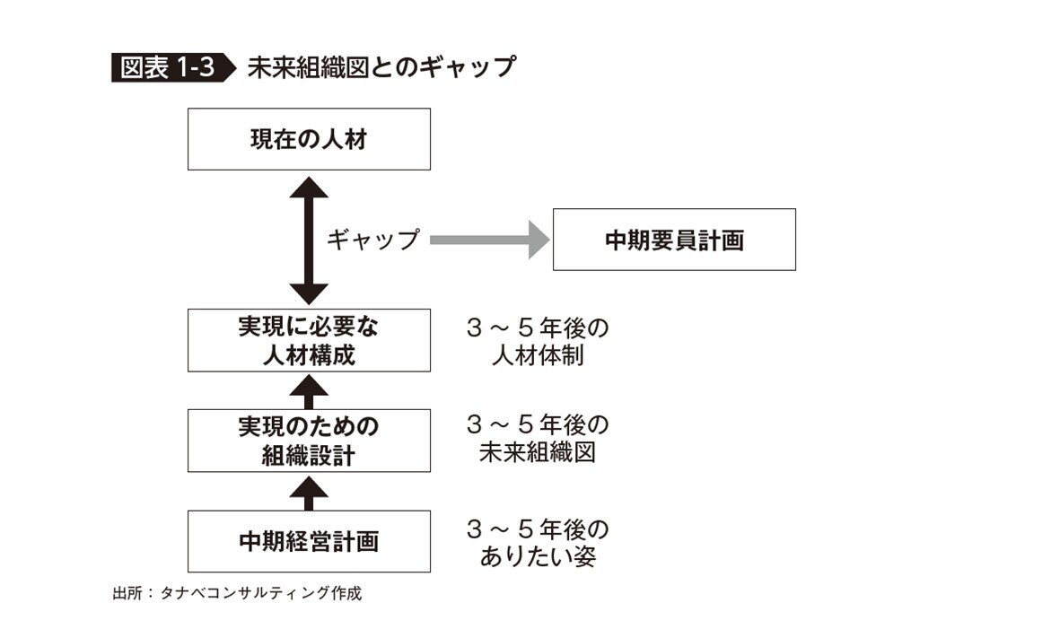 未来組織図とのギャップ