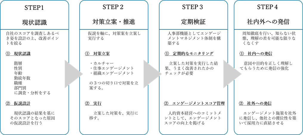エンゲージメントを高めるステップ