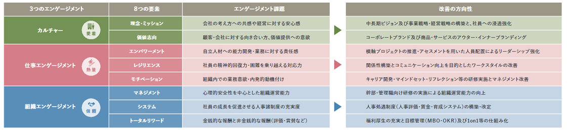 タナベコンサルティングが提唱する3つのエンゲージメント
