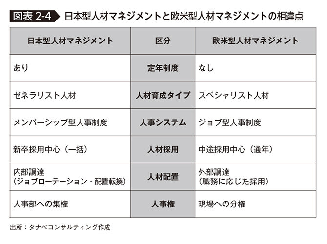 日本型人材マネジメントと欧米型人材マネジメントの相違点