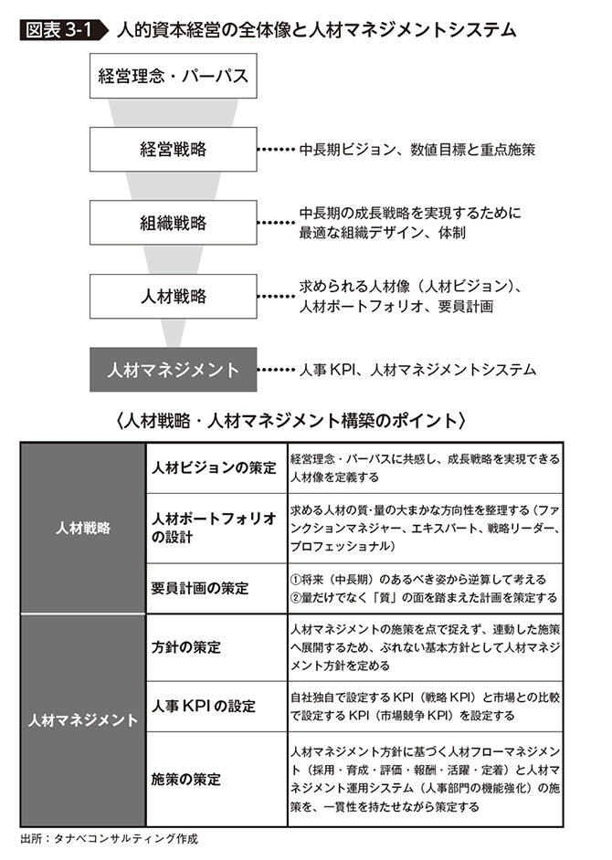 人的資本経営の全体像と人材マネジメントシステム