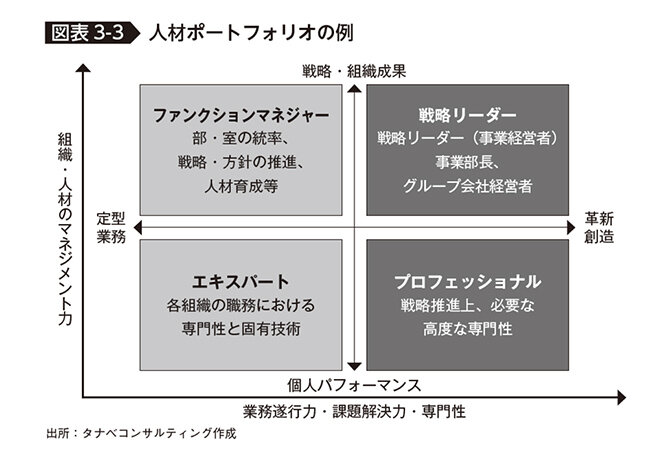 人材ポートフォリオの例