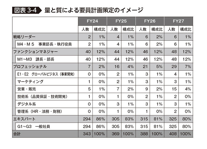 量と質による要員計画策定のイメージ