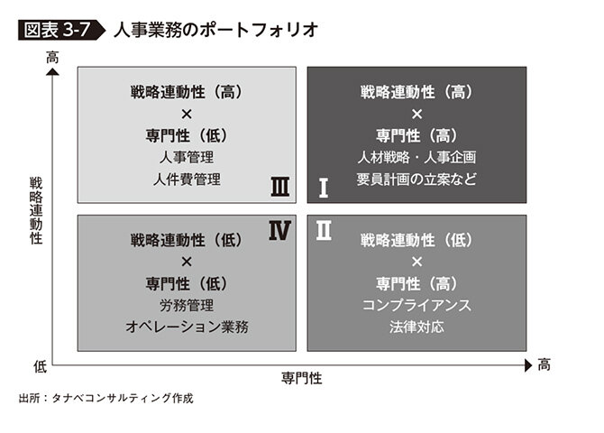 人事業務のポートフォリオ