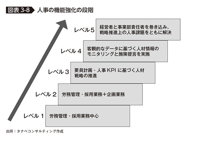 人事の機能強化の段階