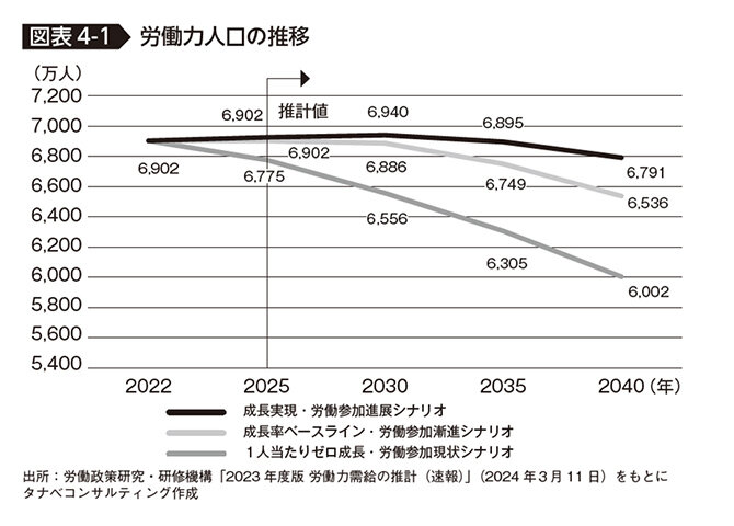 労働力人口の推移