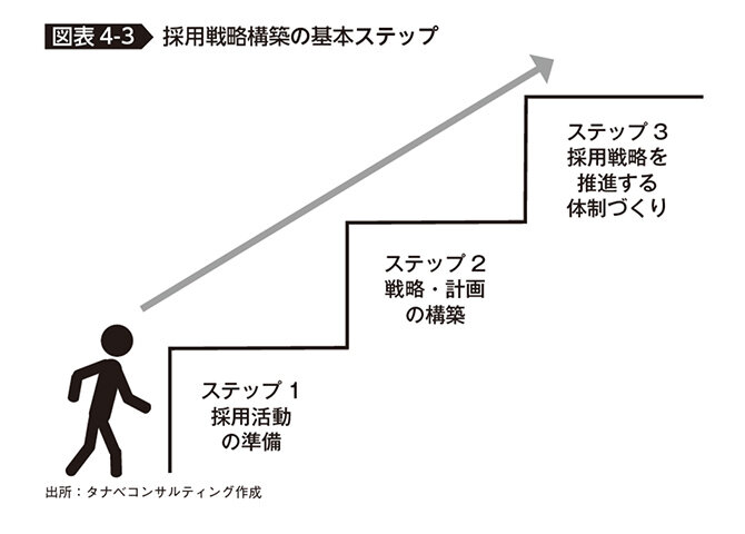 採用戦略構築の基本ステップ