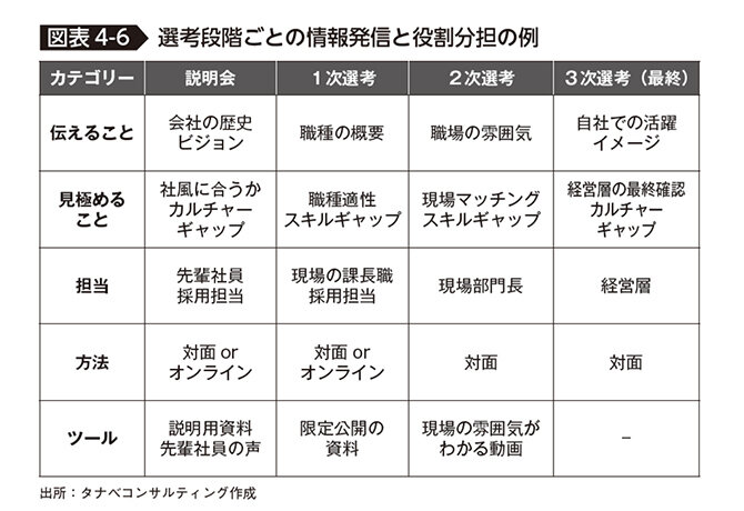 選考段階ごとの情報発信と役割分担の例