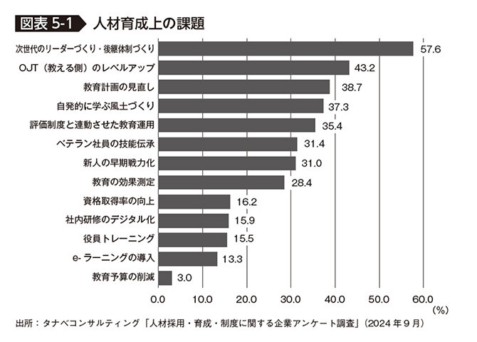 人材育成上の課題