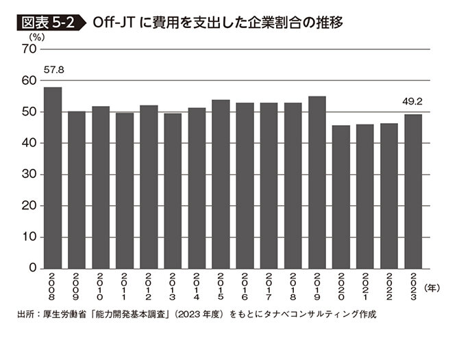 Off‒JTに費用を支出した企業割合の推移