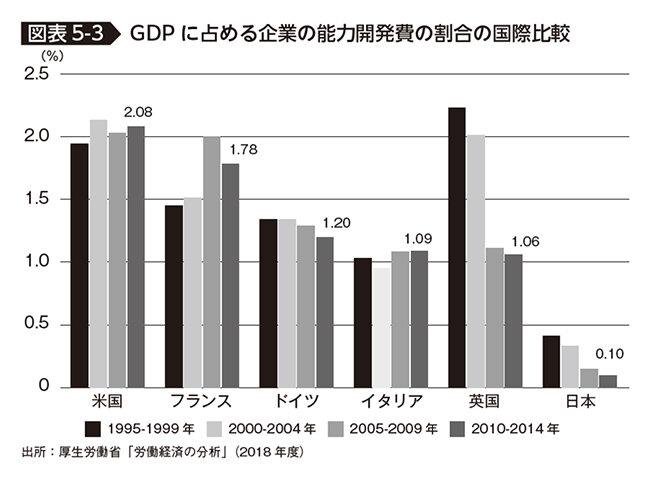 GDPに占める企業の能力開発費の割合の国際比較