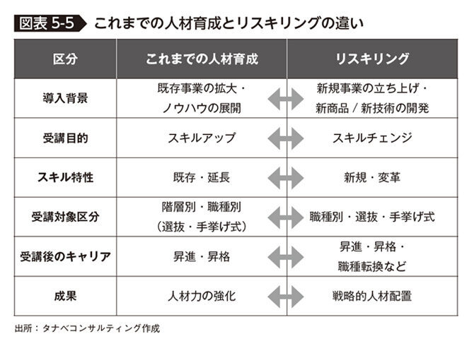 これまでの人材育成とリスキリングの違い