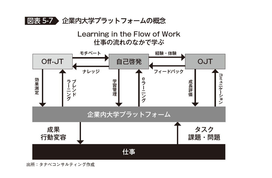 企業内大学プラットフォームの概念