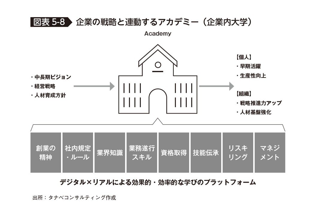 企業の戦略と連動するアカデミー（企業内大学）