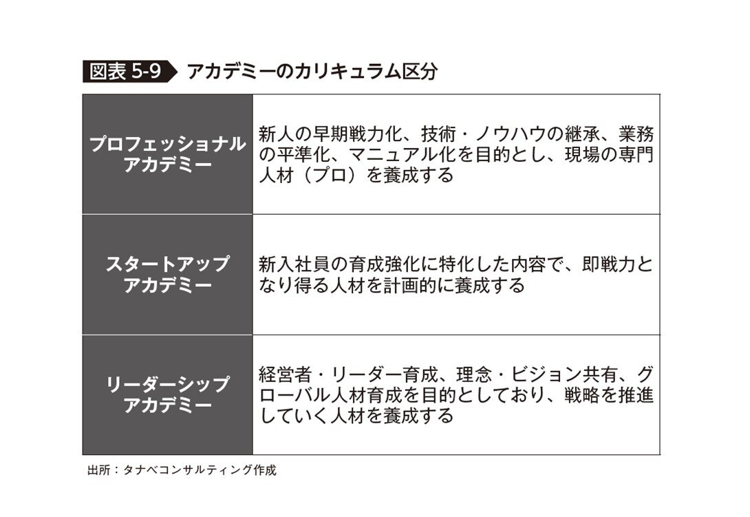アカデミーのカリキュラム区分