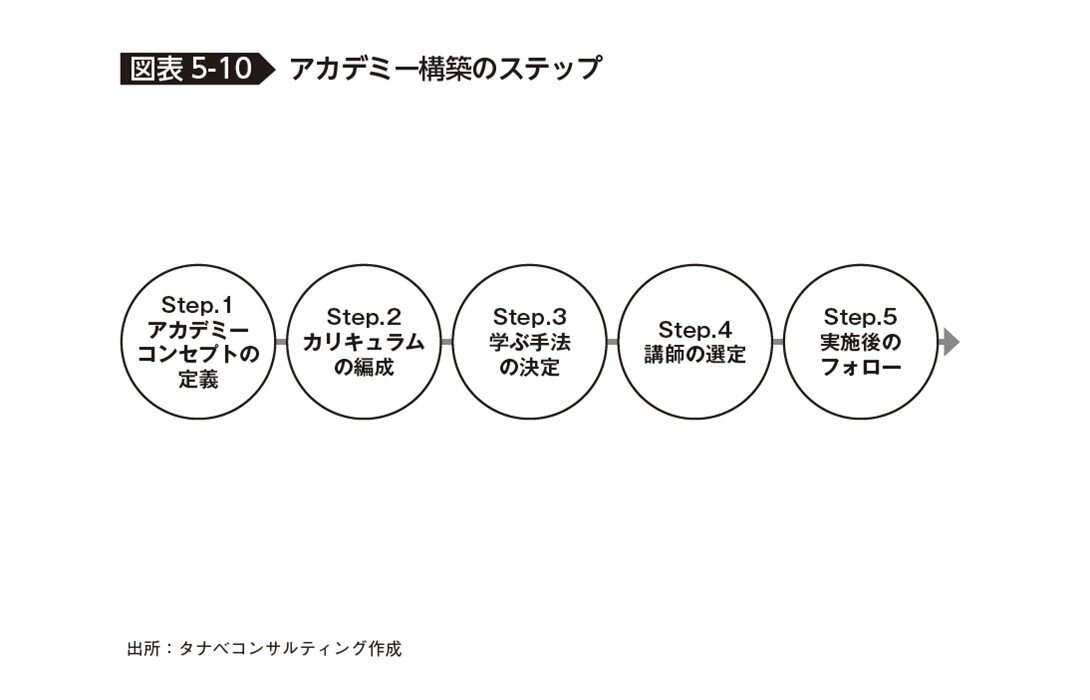 アカデミー構築のステップ