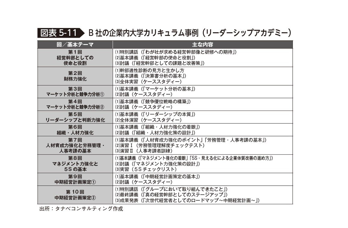 B社の企業内大学カリキュラム事例（リーダーシップアカデミー）