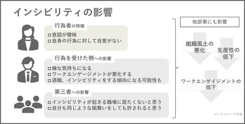 インシビリティの影響