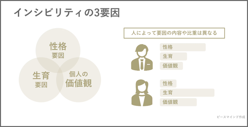 インシビリティの3要因