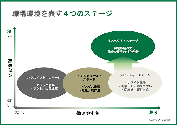 職場環境を表す4つのステージ
