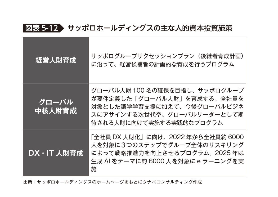 サッポロホールディングスの主な人的資本投資施策