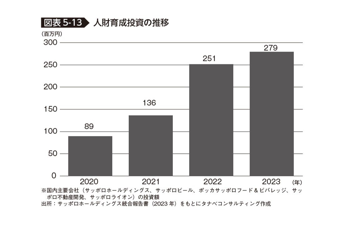 人財育成投資の推移