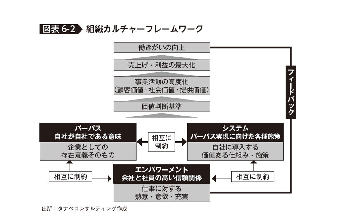 組織カルチャーフレームワーク