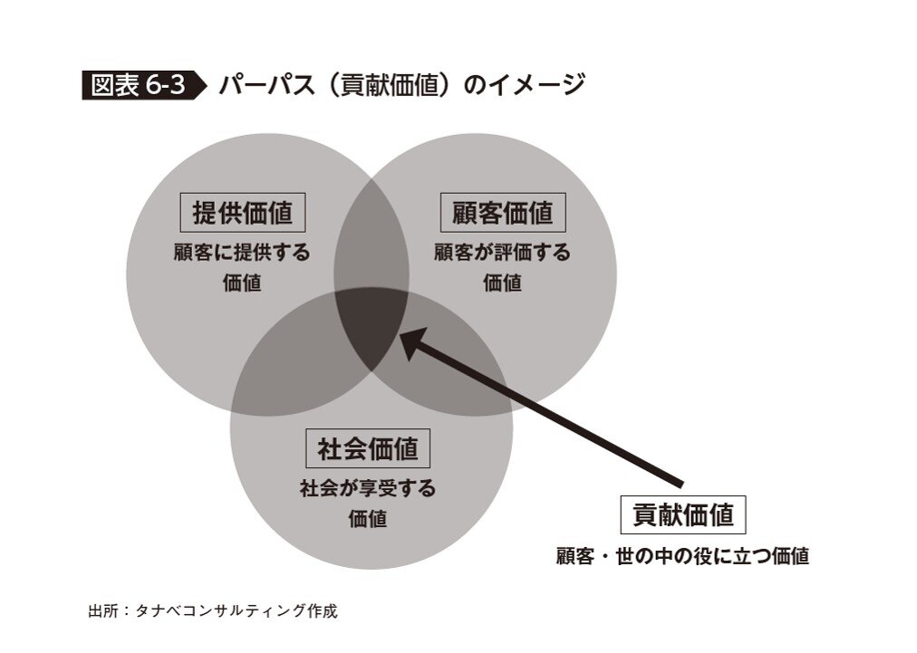 パーパス（貢献価値）のイメージ