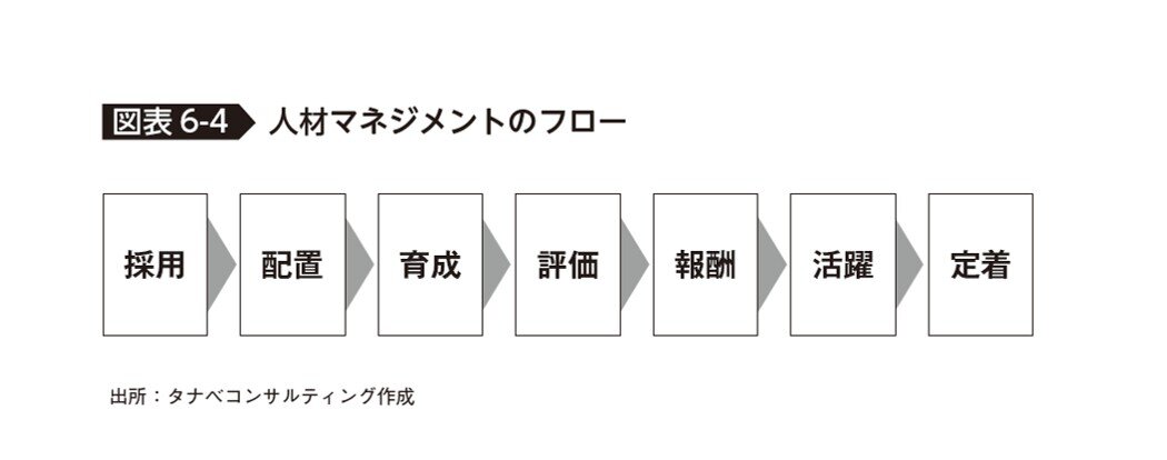 人材マネジメントのフロー