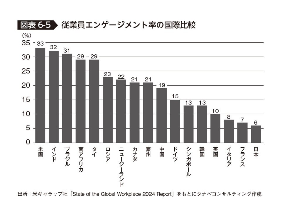 従業員エンゲージメント率の国際比較