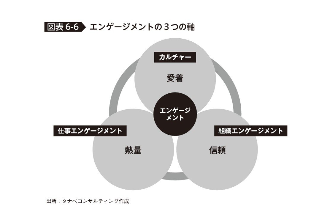 エンゲージメントの3つの軸