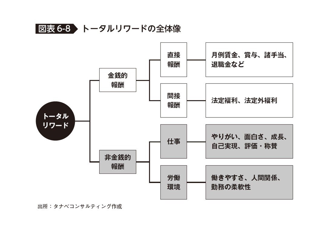 トータルリワードの全体像