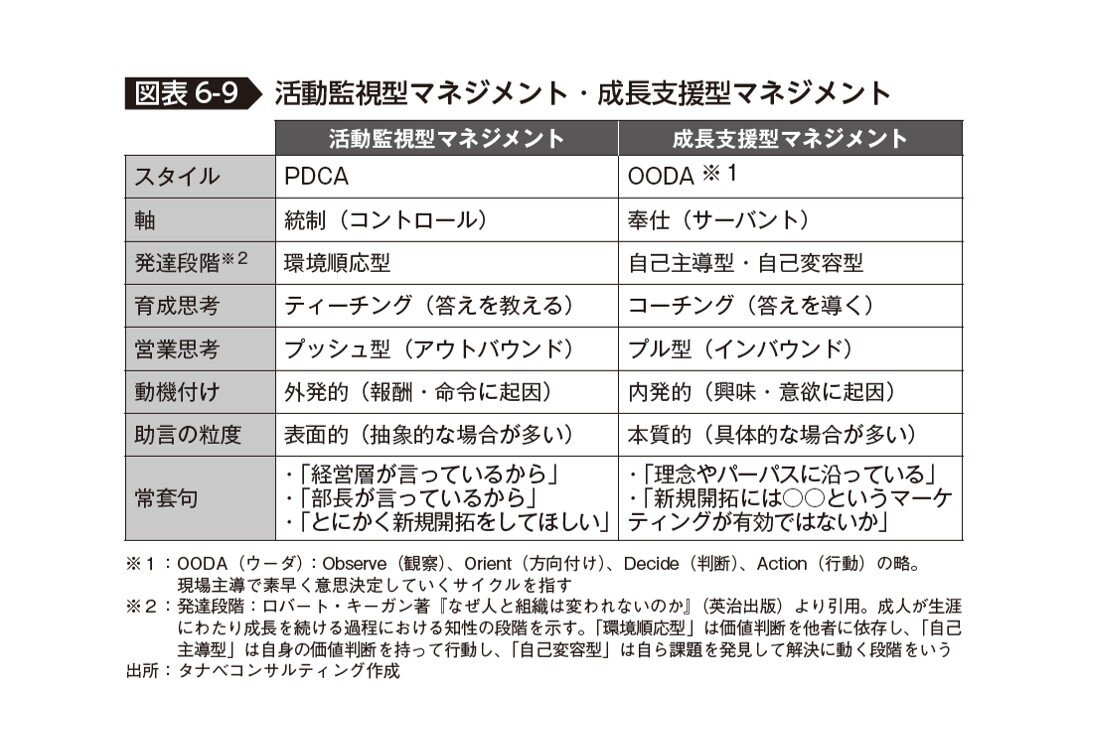 活動監視型マネジメント・成長支援型マネジメント