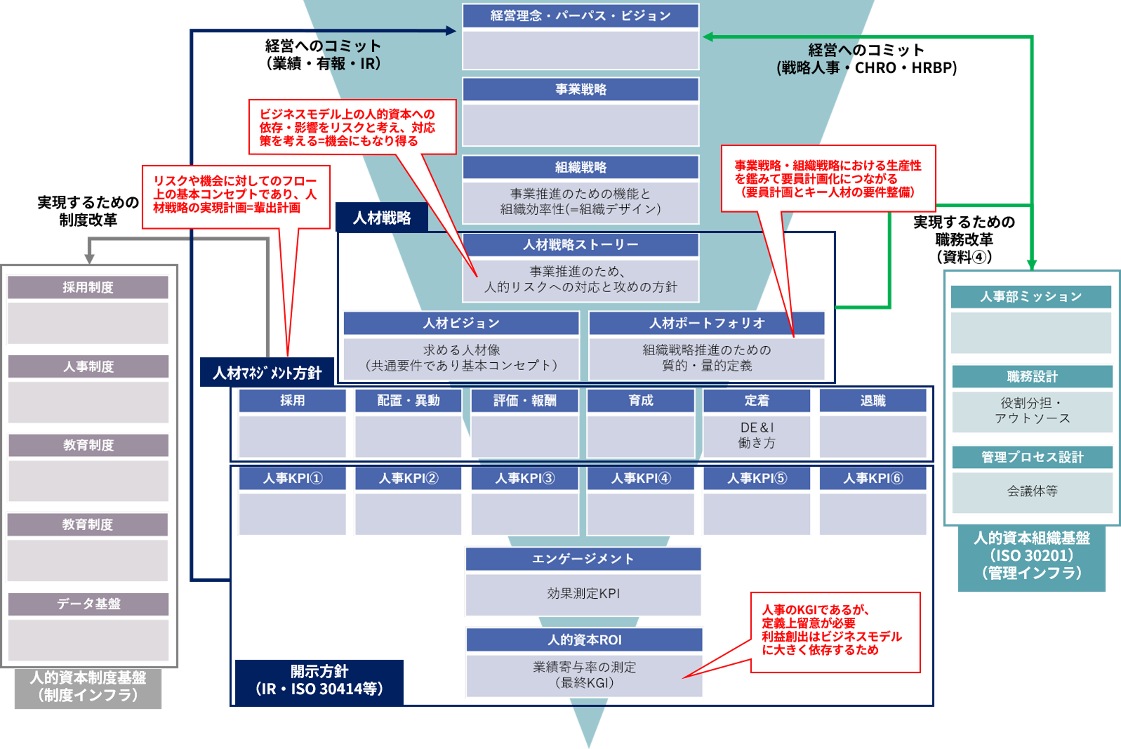 人材戦略マップ（人材戦略俯瞰図）の基本要素の図