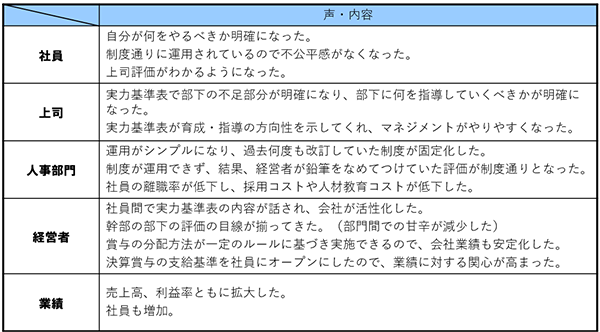 人事制度の正しい作成と運用のよる社員の声・内容