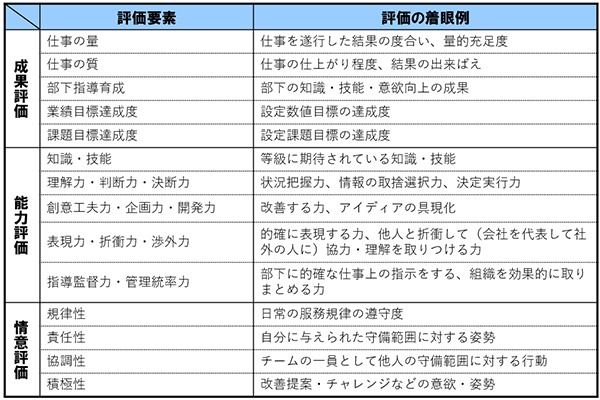 評価要素と評価の着眼例
