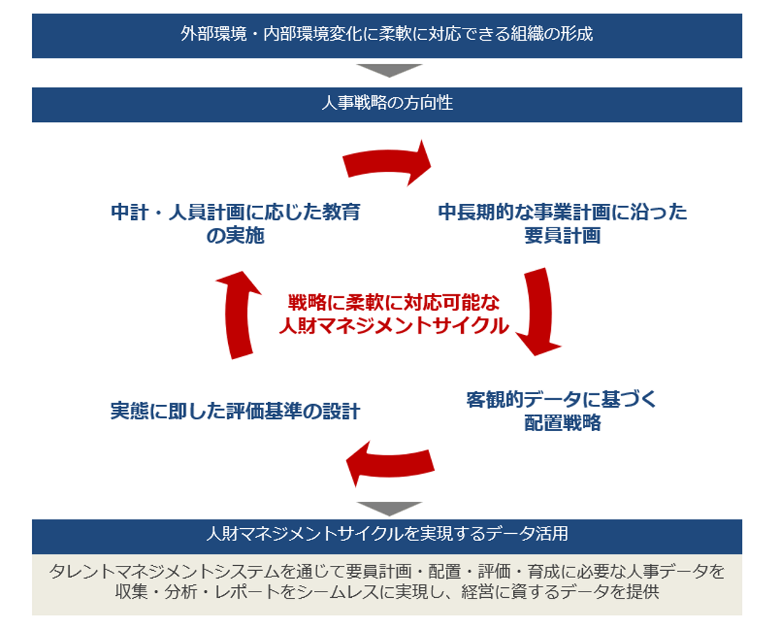 人財マネジメントサイクル