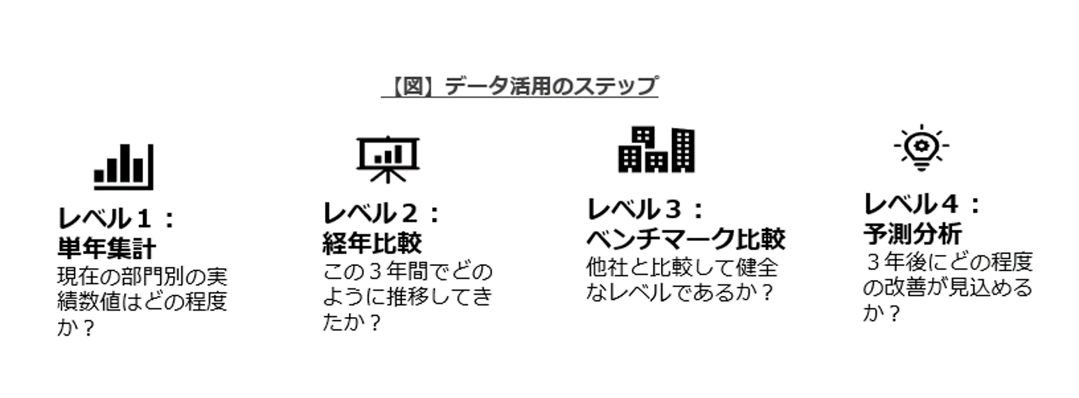 データ活用のステップ