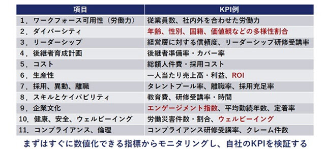 【図表】人的資本KPI 出所：岩本氏講演資料よりタナベコンサルティング作成