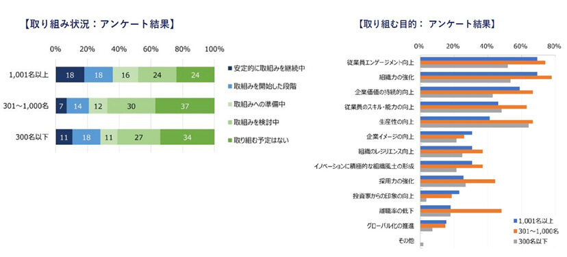 【図表1】人的資本経営の取り組み状況と取り組む目的 出所：HR総研「人的資本経営への取組み状況に関するアンケート結果報告（第1報）」（2022年6月）