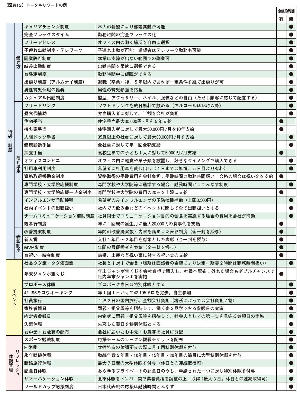 トータルリワードの例