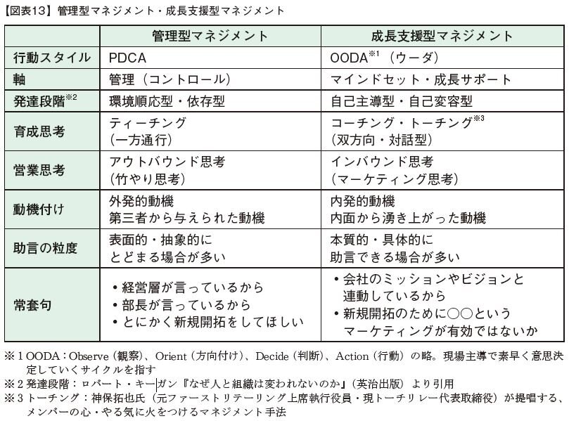 管理型マネジメント・成長支援型マネジメント