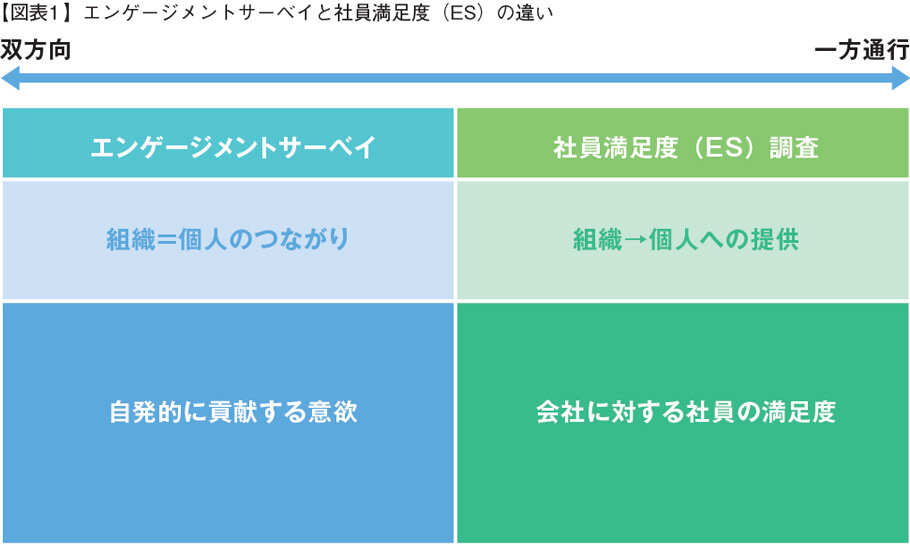 エンゲージメントサーベイと社員満足度（ES）の違い