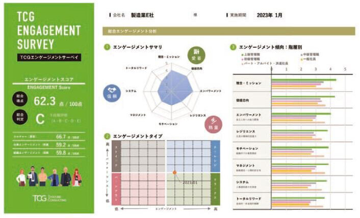 Engagement KARTE（エンゲージメントカルテ・エンゲージメントサーベイ）のレポート見本