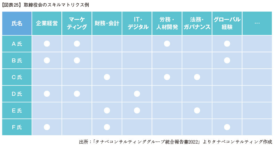 【図表25】取締役会のスキルマトリクス例