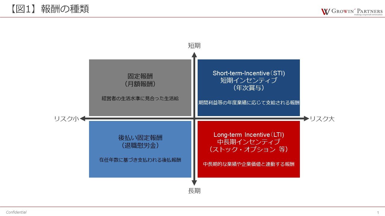 報酬の種類