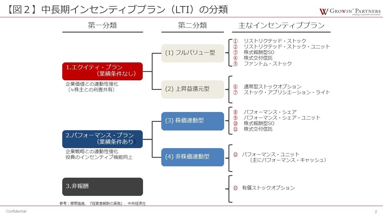 中長期インセンティブプラン(LTI)の分類