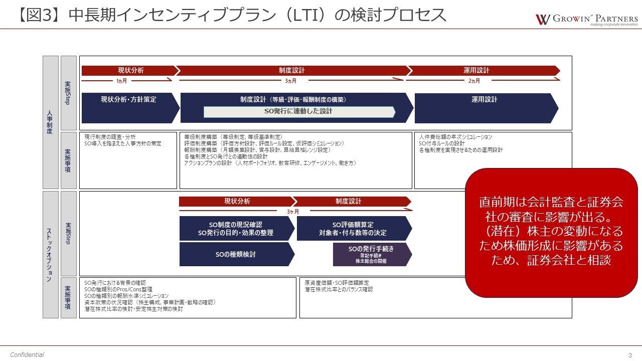 LTI(中長期インセンティブプラン)の検討プロセス